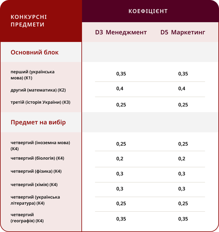 Конкурсні предмети та коефіцієнти для вступу на бакалаврат
